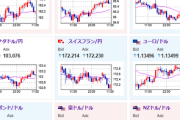 【為替相場】ドル円は１４２円台～１４３円台でレンジの動きへ　為替レートは市場で決定されると日米で再確認　金や株価も徐々に上昇へ