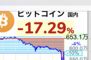 【悲報】仮想通貨の価格が急落　ビットコインは一時500万割れ