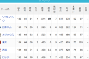 パ・リーグ 順位表 (9/24)