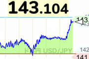 【速報】ドル円143円。反応まとめ