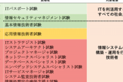ITパスポートとかいう簡単な国家資格