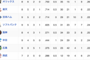 オープン戦順位表(3/11)