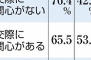【悲報】東大『恋愛に関心がない人ほど収入が低い。不安定な収入や雇用を理由に交際や結婚を諦めている』