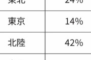 東電「電気代あげたいです」岸田「さまざまな検討した結果オッケーです」→8月から最大15%値上げ