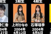 【日向坂46/けやき坂46】歴代メンバーを年齢順に並べてみた