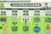 【悲報】今から10年前、20年前、30年前、40年前、50年前の出生数がこちら