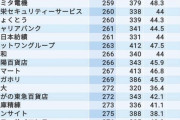 【悲報】日本で最も年収の低い企業ランキングｗｗｗｗｗｗｗｗｗｗｗｗｗｗｗｗｗｗｗｗｗｗｗｗｗｗｗｗｗｗ
