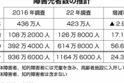 【速報】障害者数、1164万人… 精神が57%増で過去最多へ