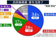 【自民党総裁選】“党員・党友”電話調査　高市氏が34％で1位…前回トップの小泉氏上回る