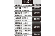 【悲報】大河出演の菅田将暉さん、ギャラがたったの20万円。