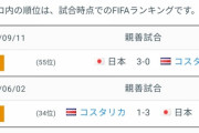 【朗報】コスタリカ戦、日本が100%勝つことが判明してしまうｗｗｗｗ