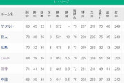 横浜DeNAベイスターズ、単独４位浮上！