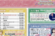 【朗報】アイドルマスターさん、ユーザーの女性比率が高かった