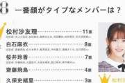 【衝撃】なりたい顔ランキング2021　白石麻衣さんが1位！