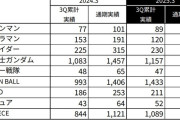 バンダイ決算発表、ドラゴンボールが最強すぎる