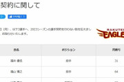 【正式】楽天イーグルス、福井、福山、川島を戦力外【発表】