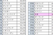 【朗報】1ドル70円にすれば日本人の平均年収は世界5位になる模様　利上げと緊縮財政で円高にしろ！！