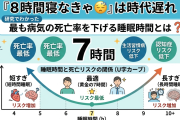 「8時間寝なきゃ😪」は時代遅れ、研究でわかった最も病気の死亡率を下げる睡眠時間とは❓