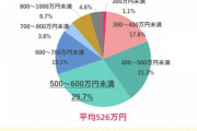 結婚相手に求める最低年収は500万だと判明。これを達成できてる20-30代は・・