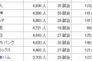 12球団1試合平均観客動員数ランキングwwww