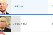 松本人志の復帰に賛成、79%