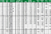 84万人が選んだ、住み続けたい都道府県ランキングｷﾀ━━━━(ﾟ∀ﾟ)━━━━!!