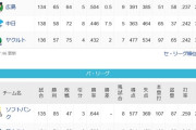 【最新版】セパ順位表