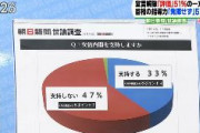 TBSひるおび、「支持しない47%」のはずなのに明らかに50%を超えてる円グラフを放送してしまう