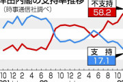 岸田内閣支持17％　裏金疑惑で続落、不支持58％　自民支持も2割切る・時事世論調査