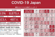 【武漢肺炎】東京都、新たに91人感染、合わせて4568人に！100人を切ったのは４月30日以来、３日ぶり