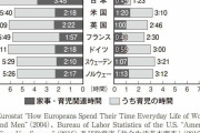 「日本の男性は家事・育児をしない」説は本当に正しいのか？日本の父親は他国よりむしろ悪条件の中で奮闘していたという事実