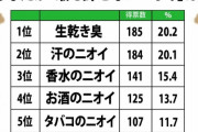 【ワースト不快臭】発表！「最も許せないニオイ」ランキングｗｗｗ