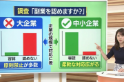調査「副業を認めますか？」→大企業は認めない傾向も中小企業は容認多数！