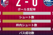 《③岡山2-0⑥町田》ホーム1万人の観衆の前で上位対決に快勝の岡山、自動昇格圏2位まで勝ち点差「5」に急接近