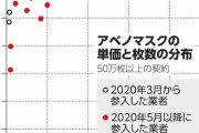 アベノマスクの契約単価、調達業者によって2倍超の差　国敗訴で開示