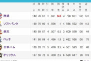 ロッテ楽天どちらも勝利し残り2試合となったロッテのCS進出条件は…