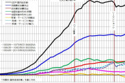 【悲報】成長しない日本のGDP、停滞の20年で米国は日本の4倍、中国は3倍の規模に！