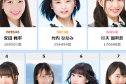 【写真集イベント】「1位NMB安田・3位AKB行天←別グラビアオファー有り、2位SKE竹内←別グラビアオファー無し」←これ