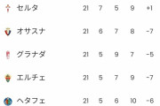 【悲報】久保擁するマジョルカさん、またしても降格しそうｗｗｗｗｗ