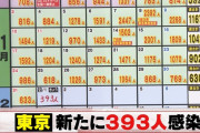【2/1】東京都で新たに393人の感染確認　300人台は去年12月21日以来　新型コロナウイルス