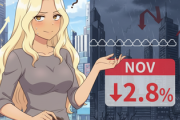 【速報】11月の実質賃金 前年同月比2.8%減 11カ月連続のマイナス