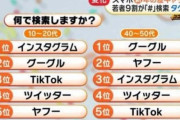 【悲報】おっさん「ググれ！」 若者「？」