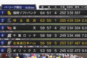 【試合実況】西武スタメン 先発：本田圭佑（2019.8.29）