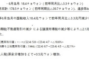 韓国政府、国税収入が前年割れの全滅　累計収入は-40兆を記録「どうするの？」