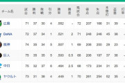 【7/2】●●●●●●●東京●●●●●中日  読売 阪神○横浜○○○広島○○○○○○○