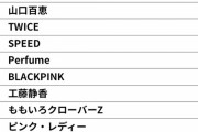 「良曲が多い歴代女性アイドル」ランキングｷﾀ━━━━(ﾟ∀ﾟ)━━━━!!