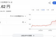 【悲報】ドル円、日銀が頼りないため170円まではあっという間に到達か