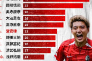【朗報】ブンデスリーガ、歴代日本人選手の得点数ｗｗｗｗｗｗｗｗｗｗｗ