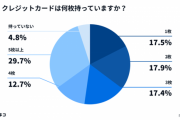 クレジットカード「みんな、何枚持っている？」　→　衝撃結果・・・