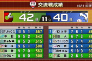 交流戦優勝争い　可能性があるのはオリックス、中日、横浜DeNA、東北楽天、阪神の5チーム
